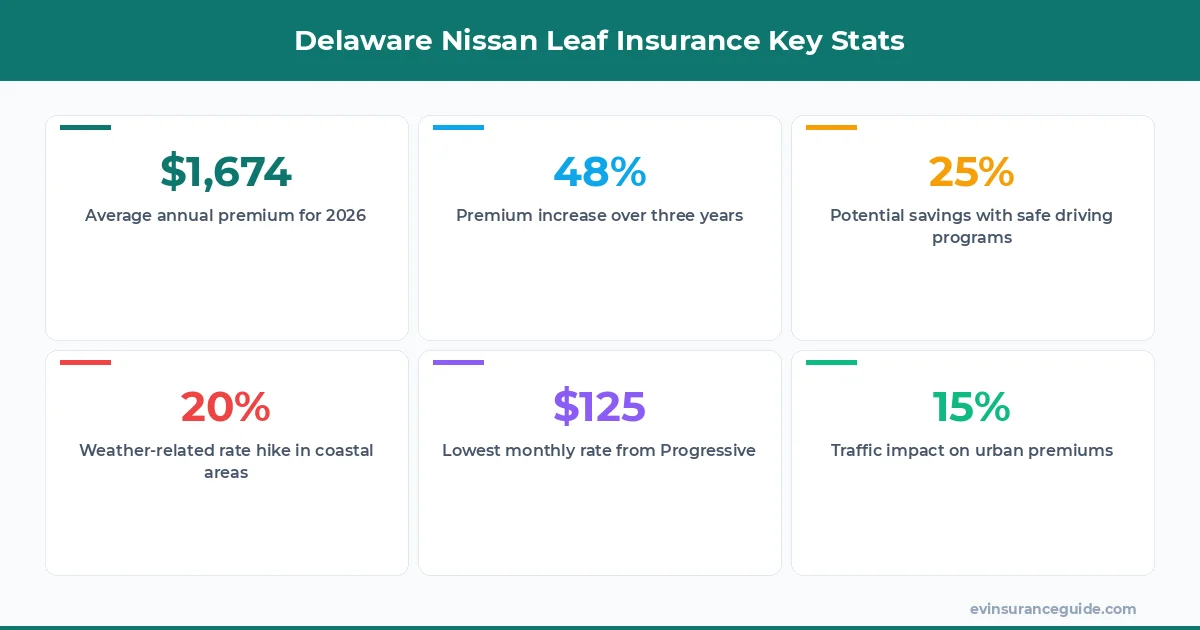 Delaware Nissan Leaf Insurance Key Stats