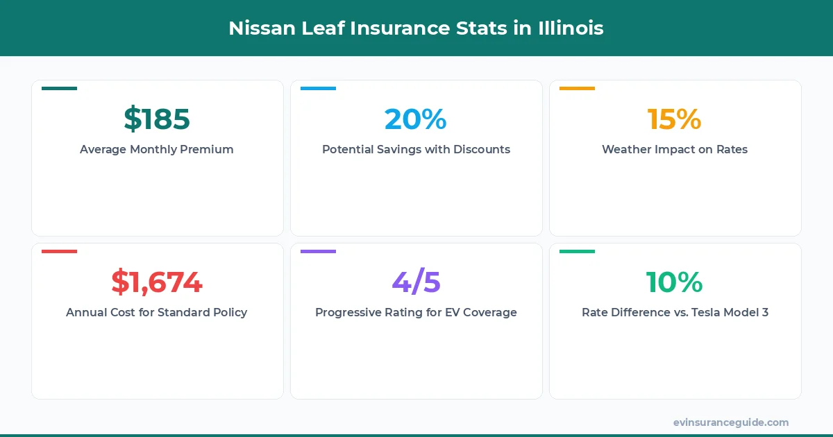 Nissan Leaf Insurance Stats in Illinois