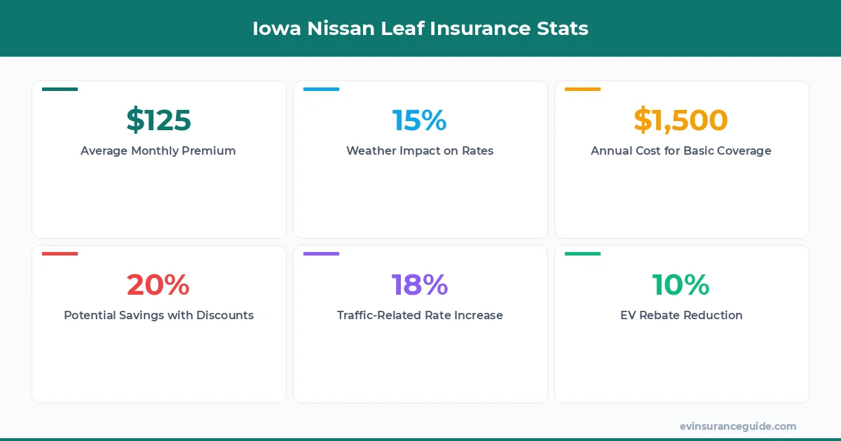 Iowa Nissan Leaf Insurance Stats
