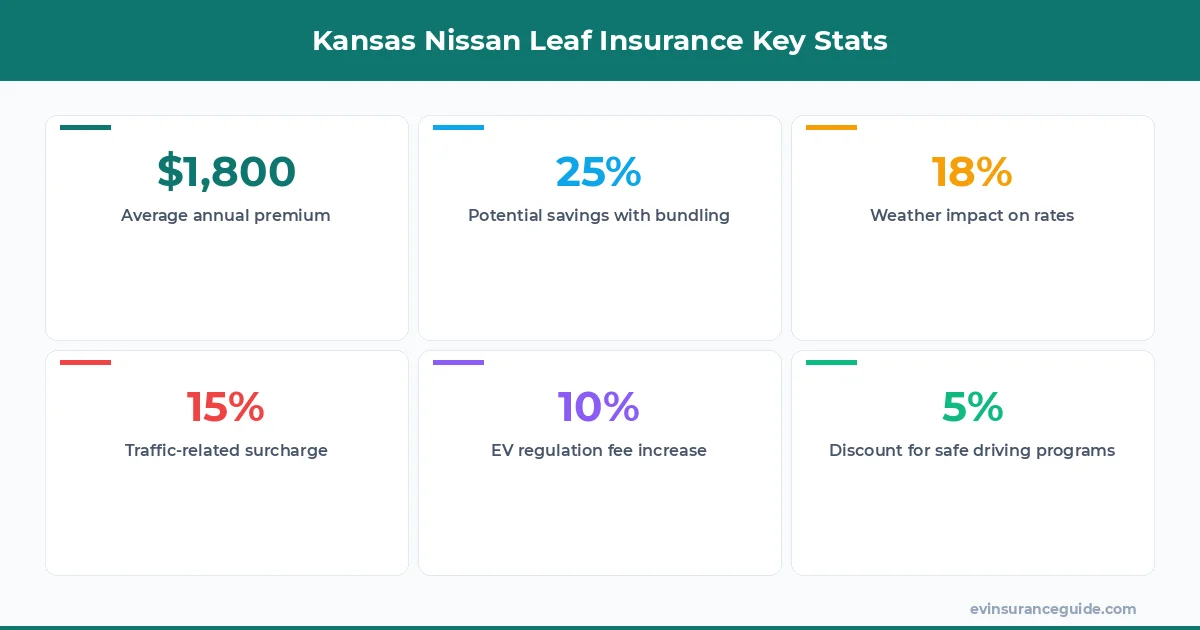 Kansas Nissan Leaf Insurance Key Stats