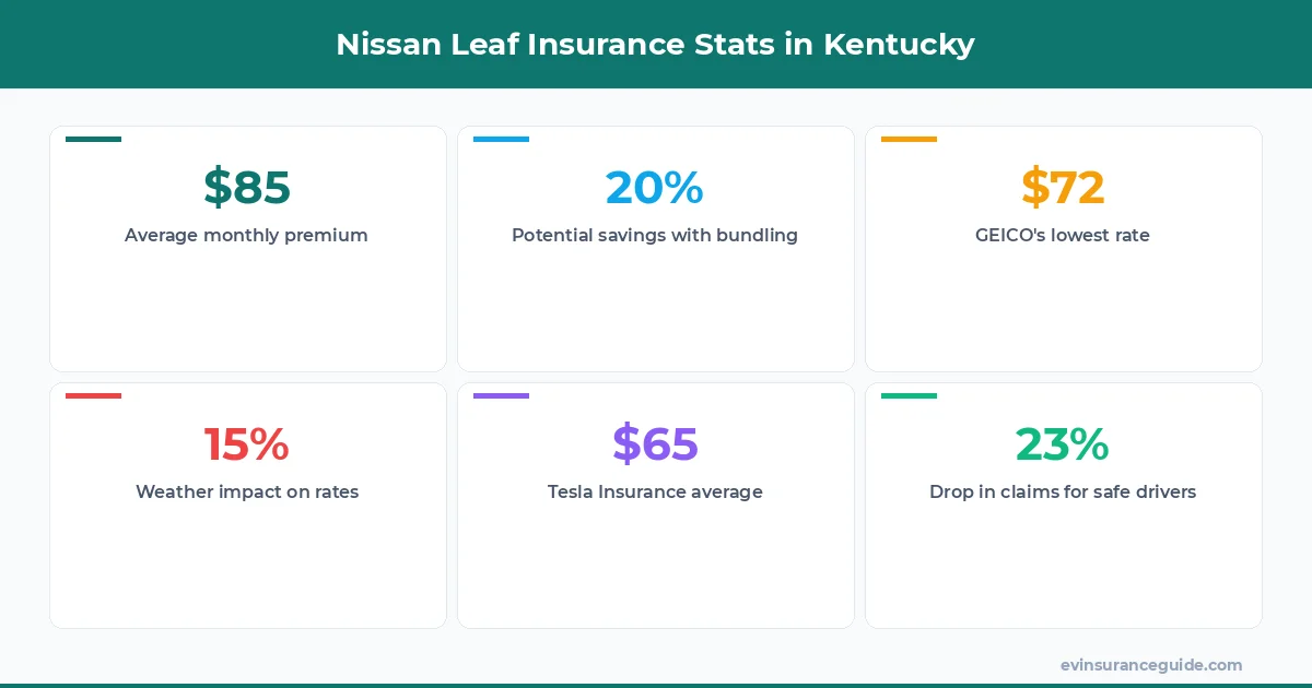 Nissan Leaf Insurance Stats in Kentucky