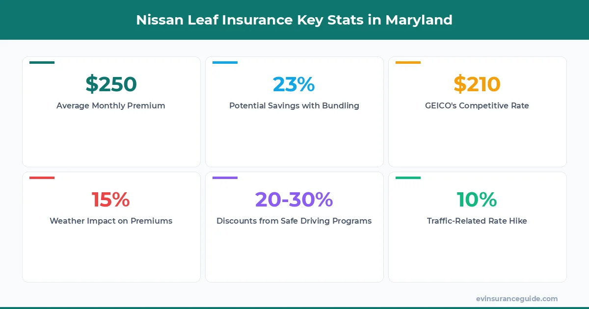 Nissan Leaf Insurance Key Stats in Maryland