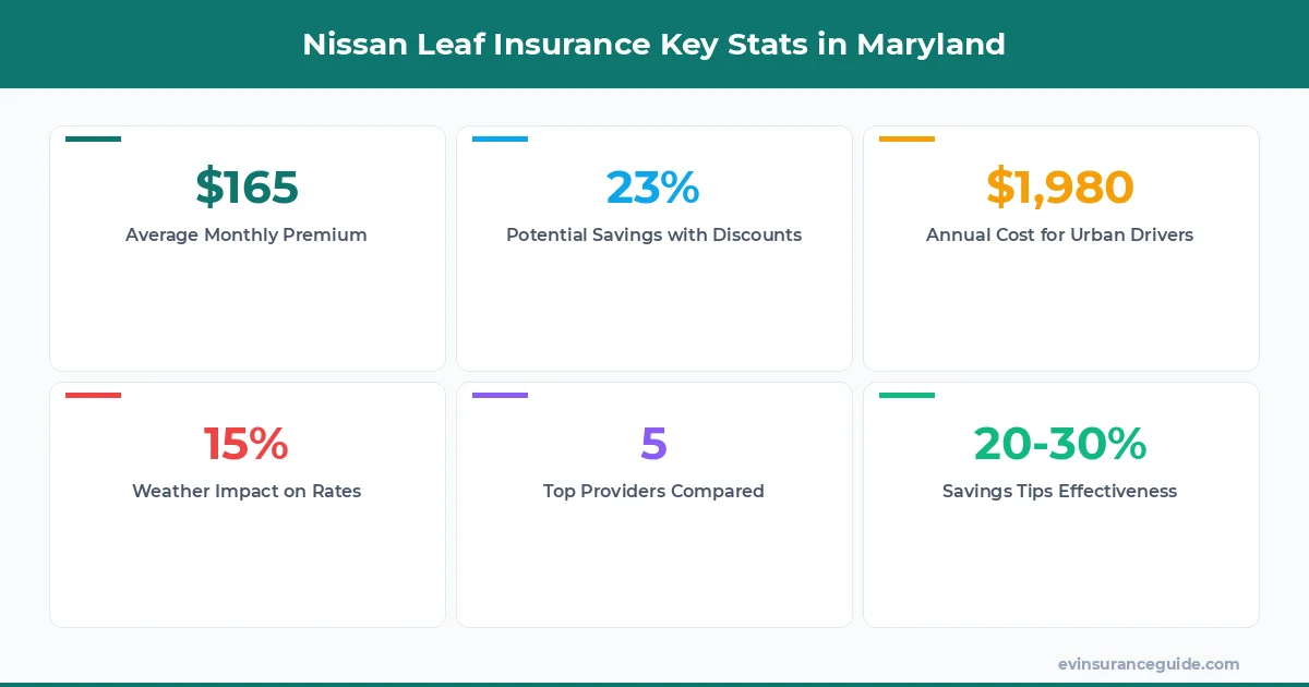 Nissan Leaf Insurance Key Stats in Maryland