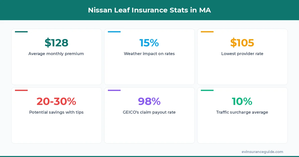 Nissan Leaf Insurance Stats in MA