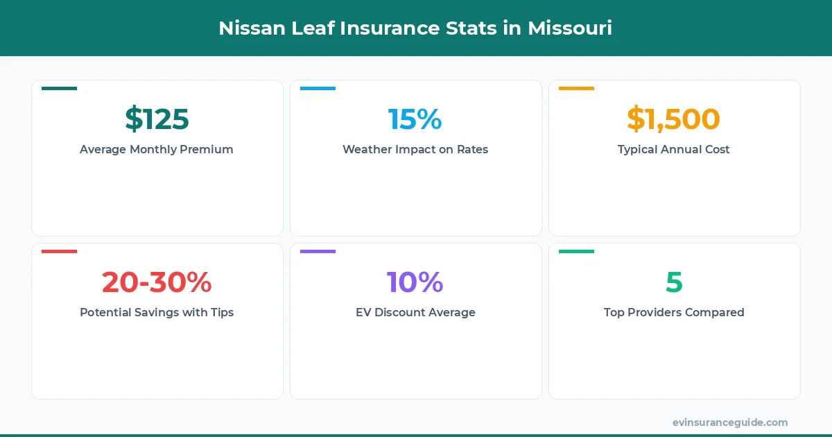 Nissan Leaf Insurance Stats in Missouri