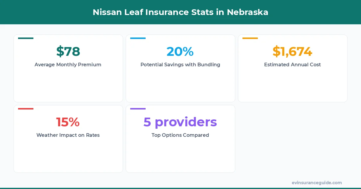 Nissan Leaf Insurance Stats in Nebraska
