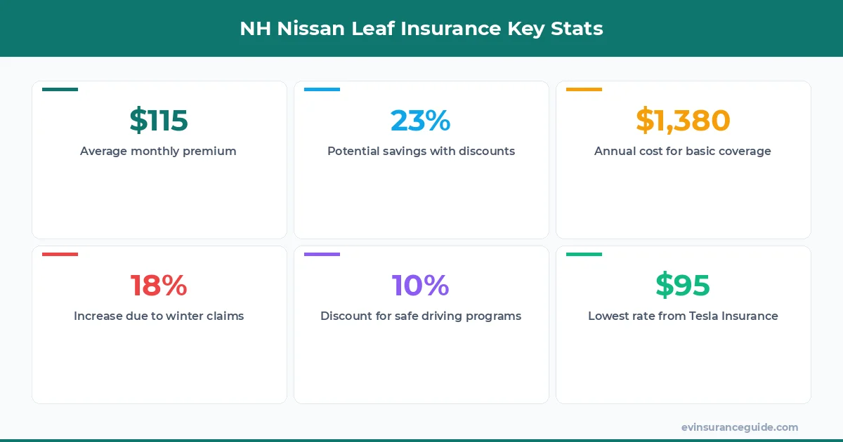 NH Nissan Leaf Insurance Key Stats