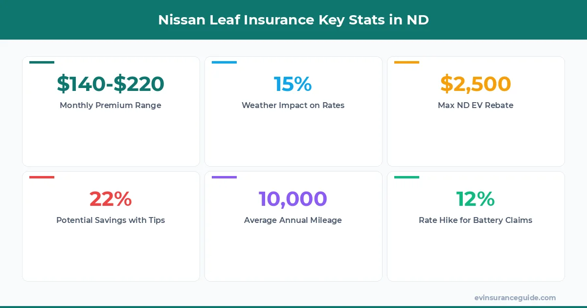 Nissan Leaf Insurance Key Stats in ND