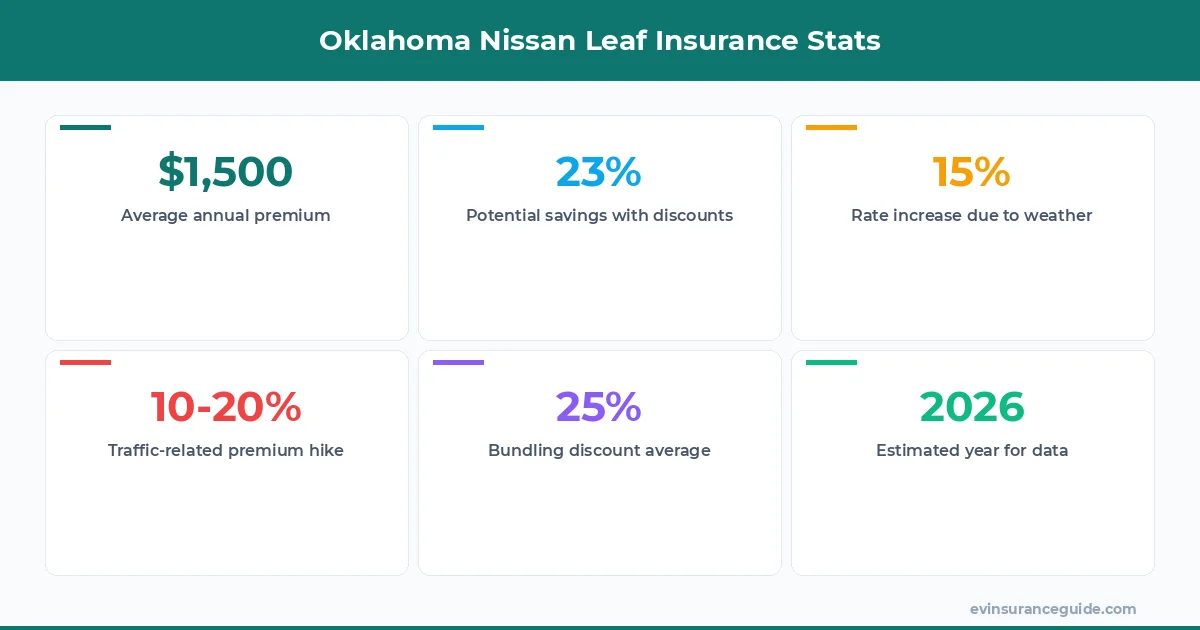 Oklahoma Nissan Leaf Insurance Stats