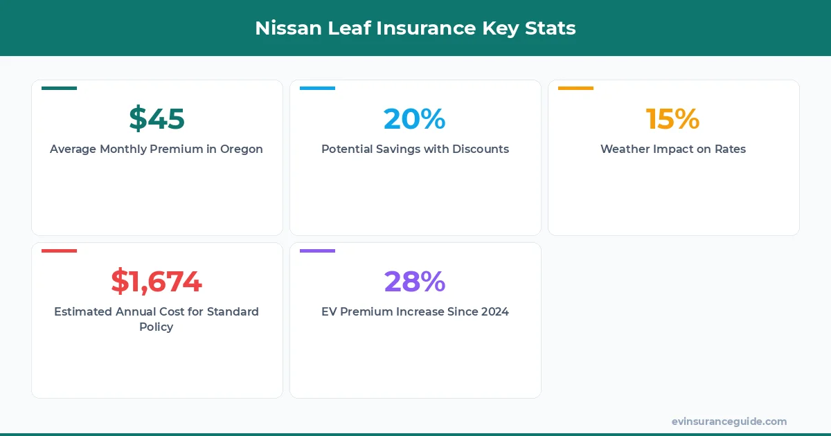 Nissan Leaf Insurance Key Stats