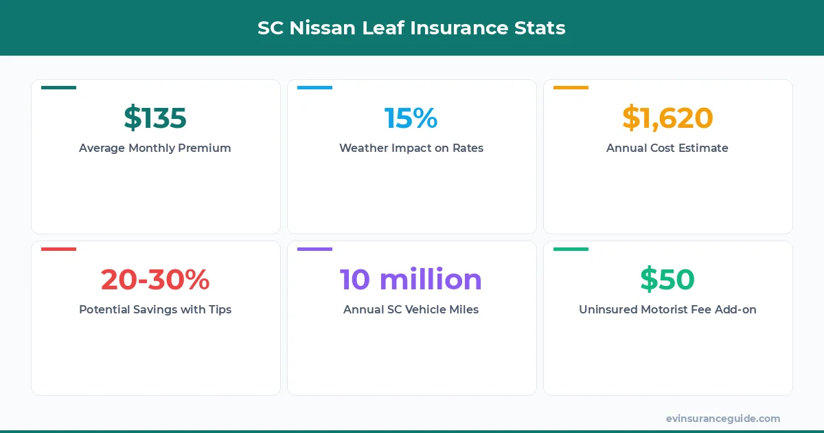 SC Nissan Leaf Insurance Stats