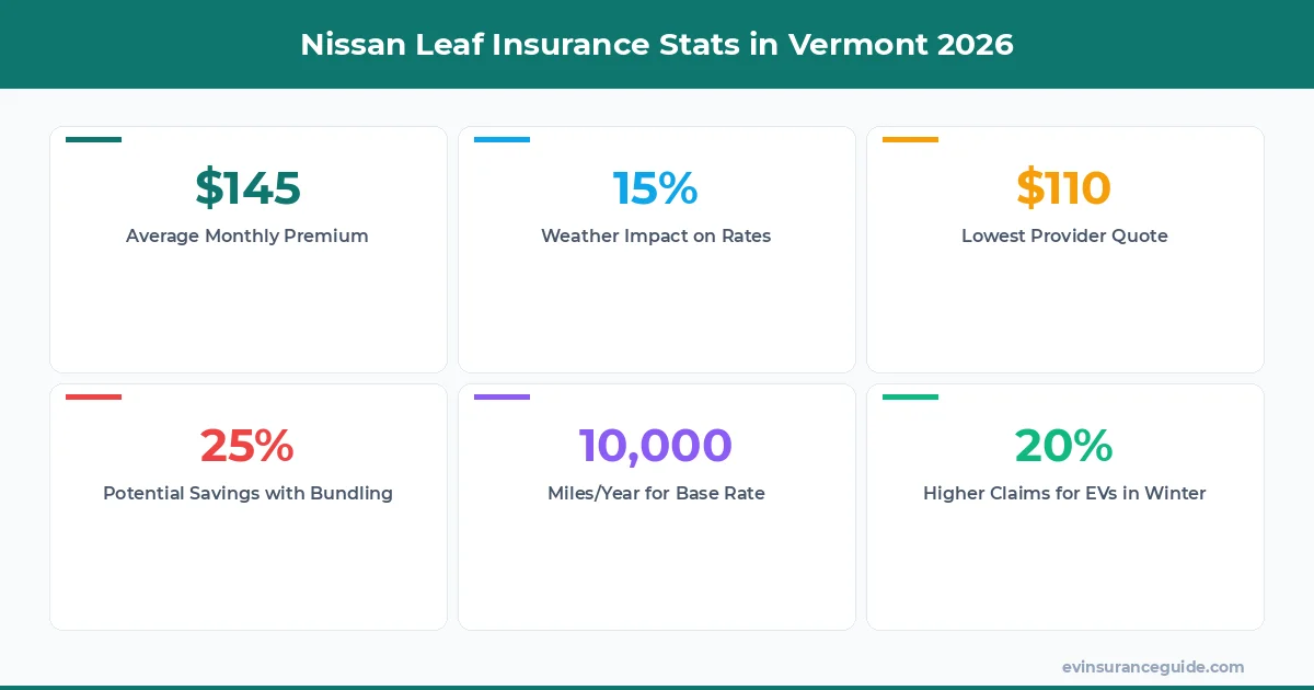 Nissan Leaf Insurance Stats in Vermont 2026