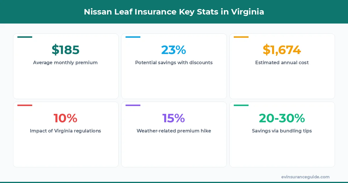Nissan Leaf Insurance Key Stats in Virginia
