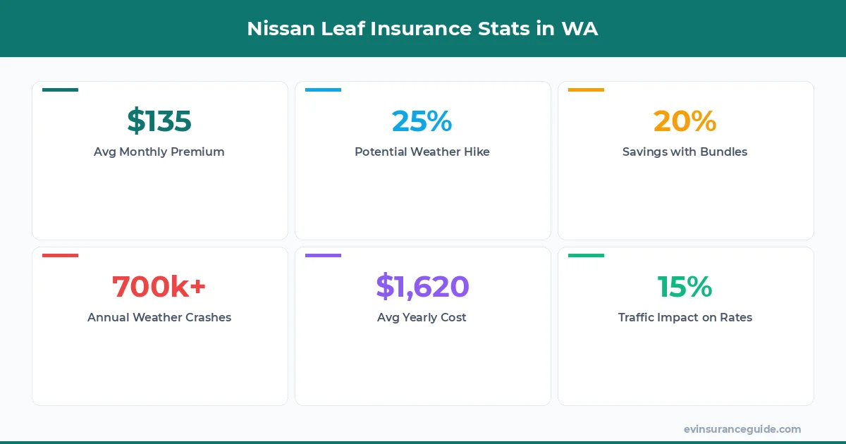 Nissan Leaf Insurance Stats in WA