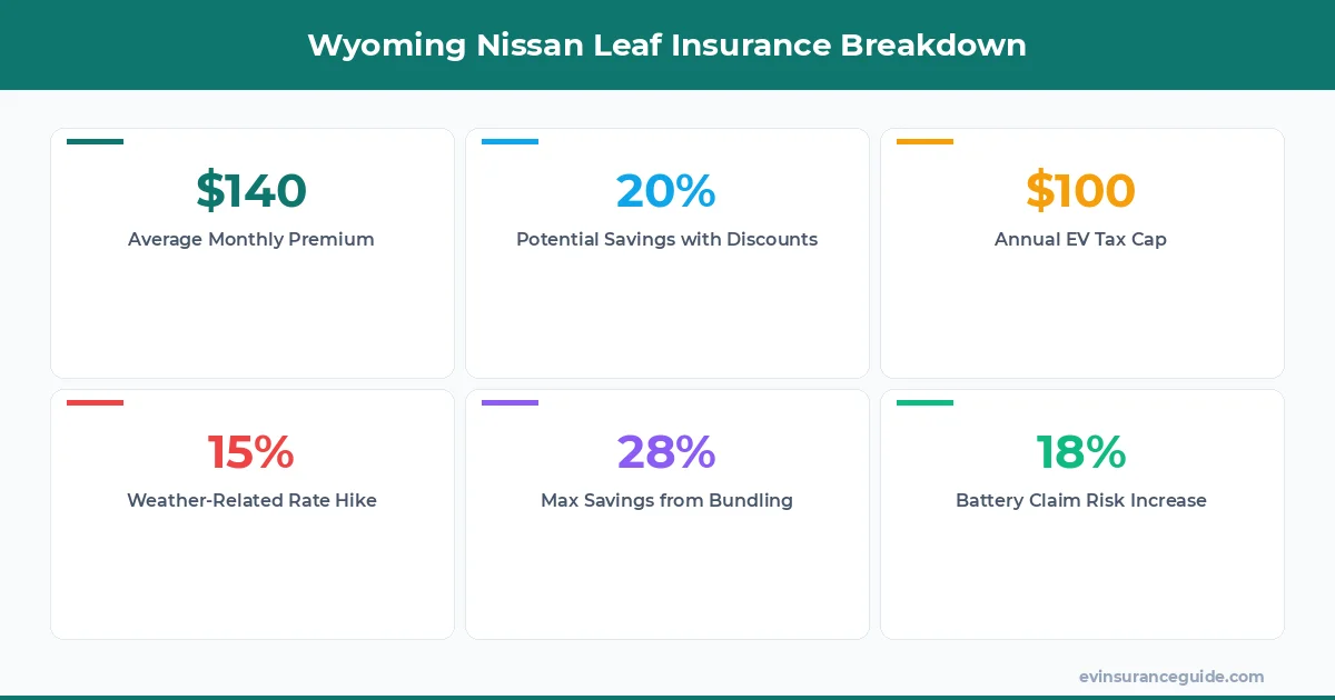 Wyoming Nissan Leaf Insurance Breakdown