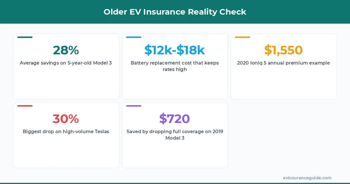 Older EV Insurance Reality Check