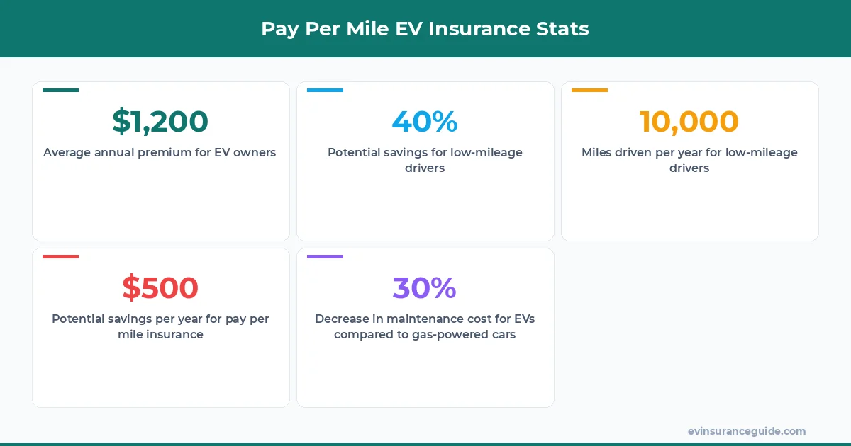 Pay Per Mile EV Insurance Stats