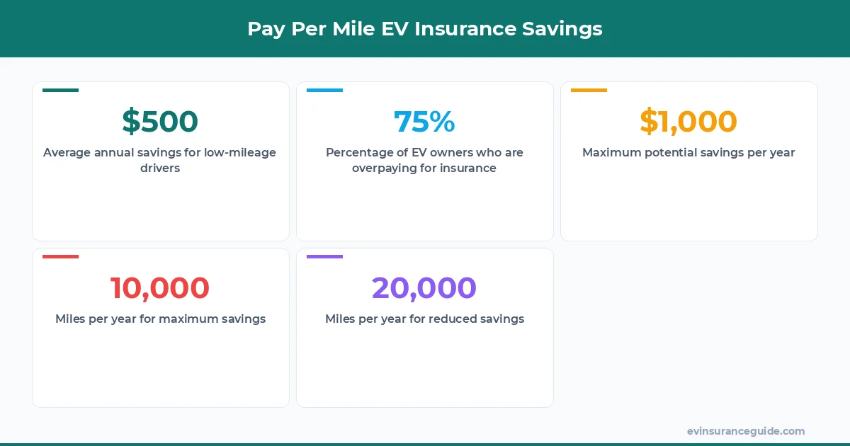 Pay Per Mile EV Insurance Savings
