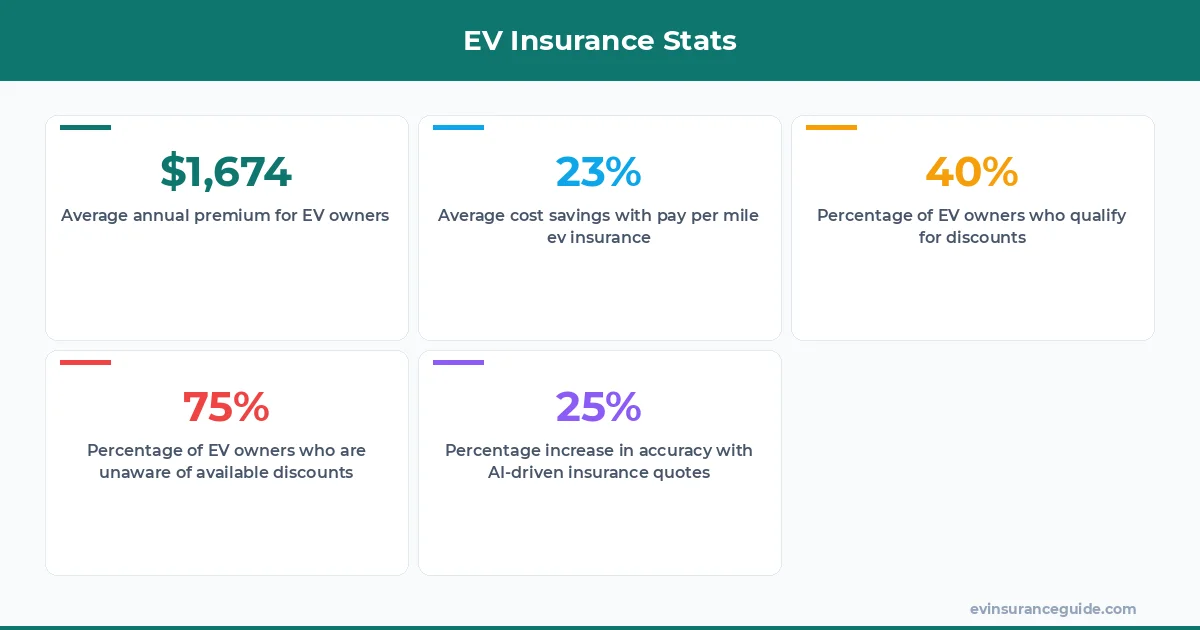 EV Insurance Stats