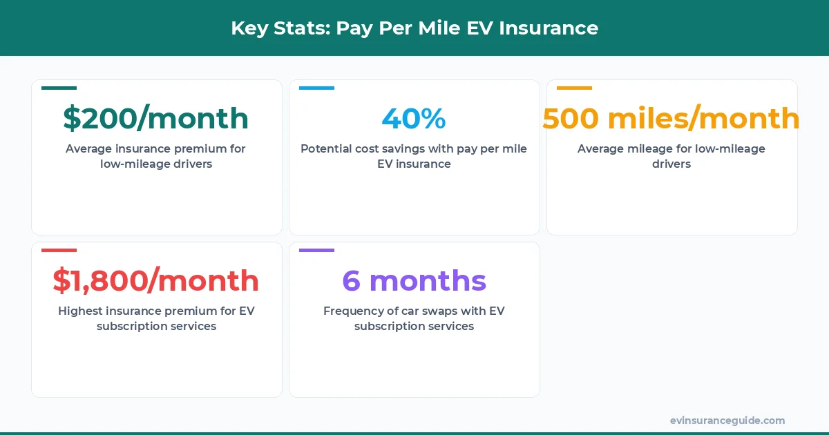 Key Stats: Pay Per Mile EV Insurance
