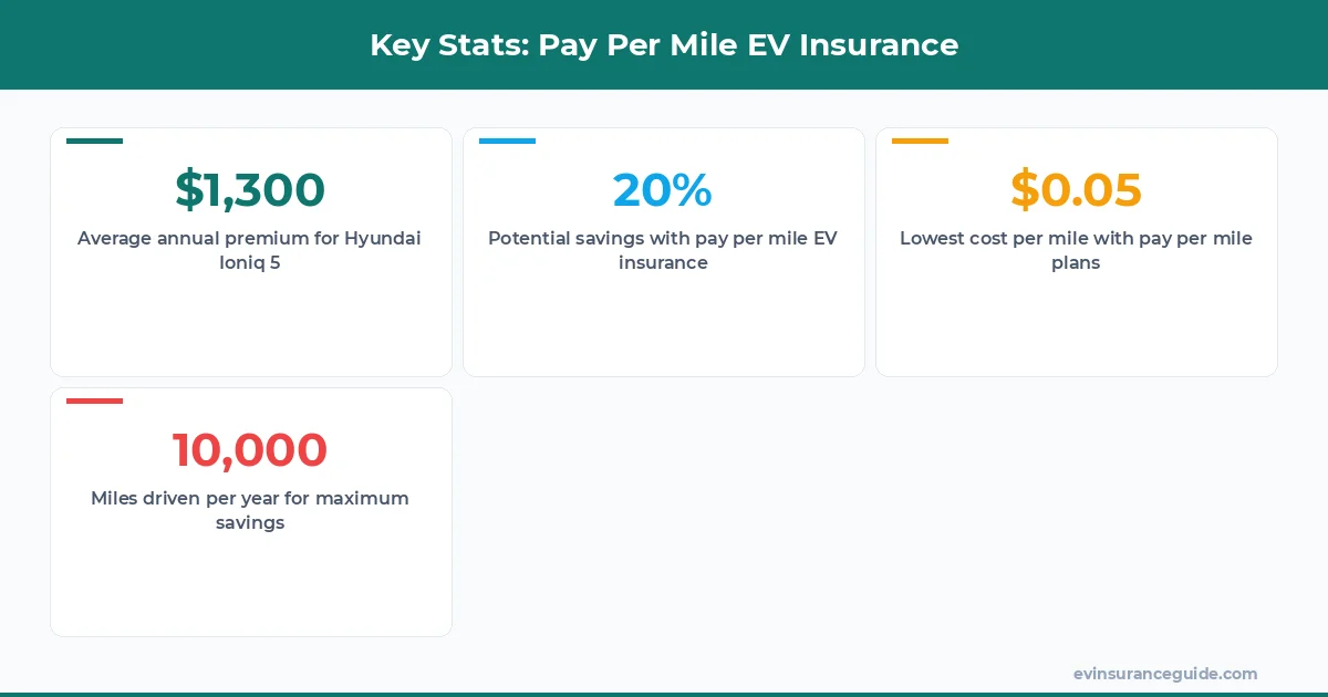 Key Stats: Pay Per Mile EV Insurance