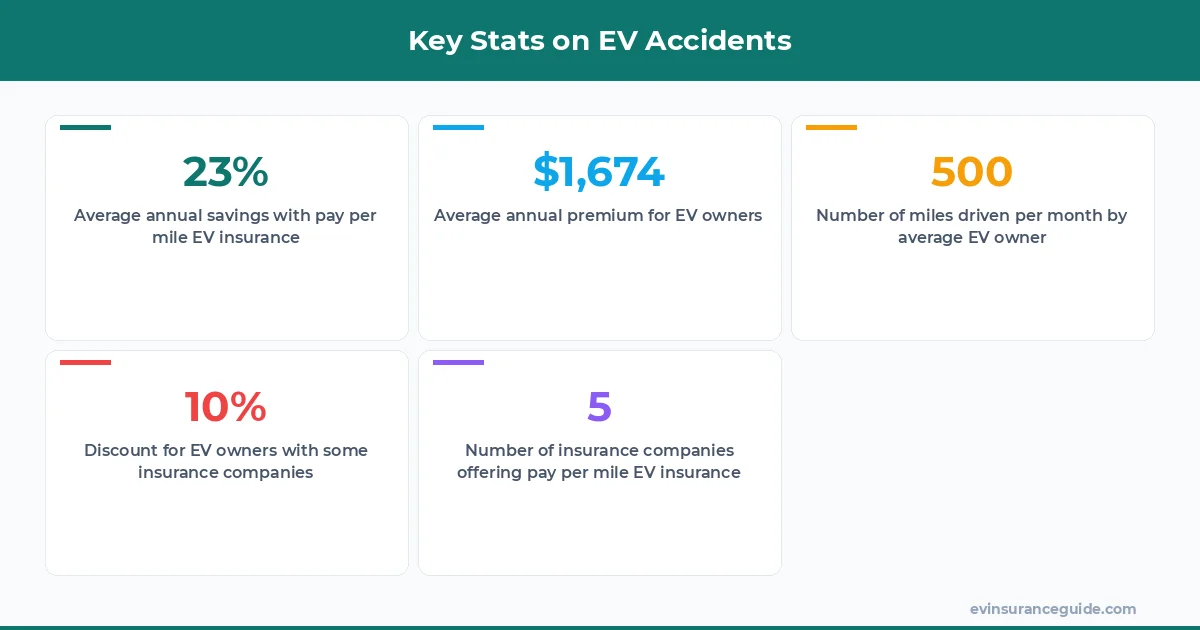 Key Stats on EV Accidents