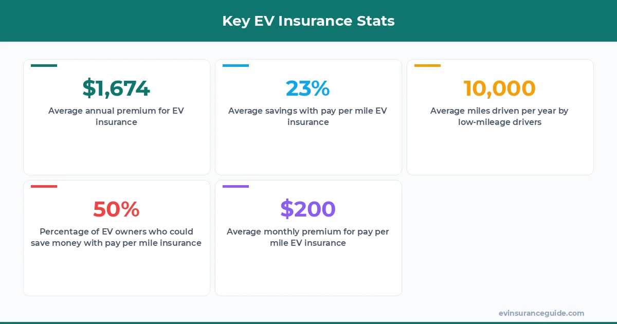 Key EV Insurance Stats