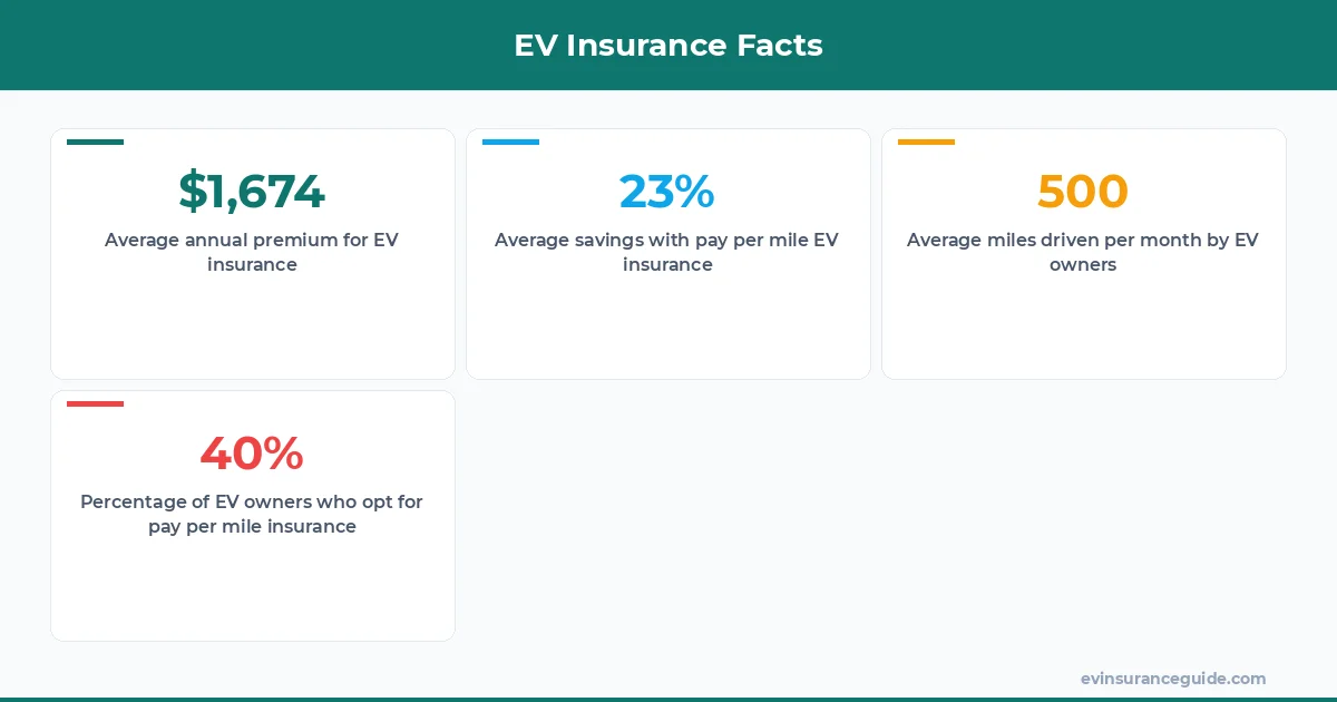 EV Insurance Facts
