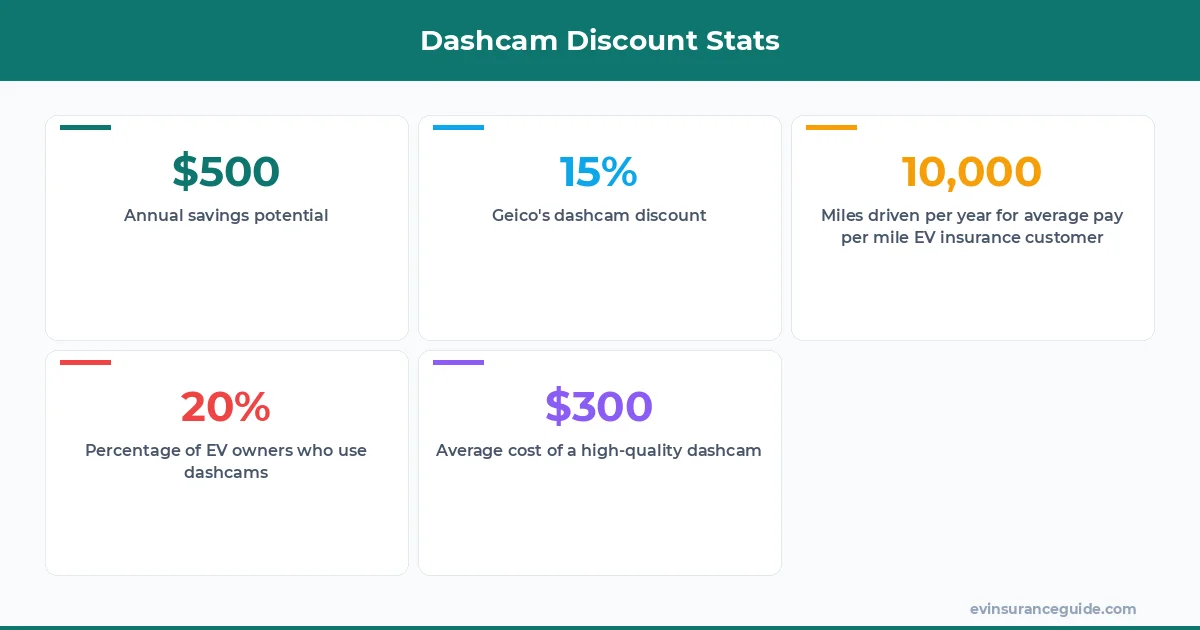 Dashcam Discount Stats