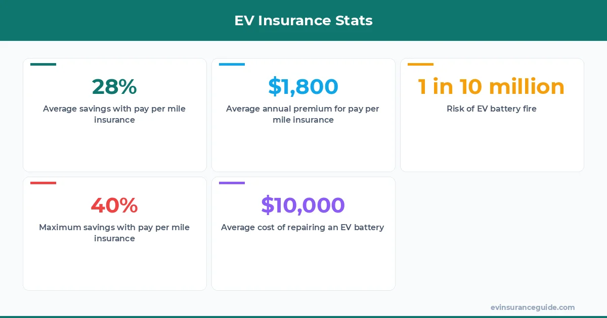 EV Insurance Stats