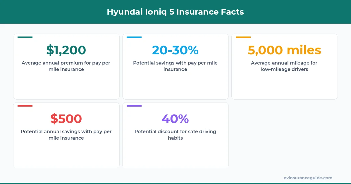 Hyundai Ioniq 5 Insurance Facts