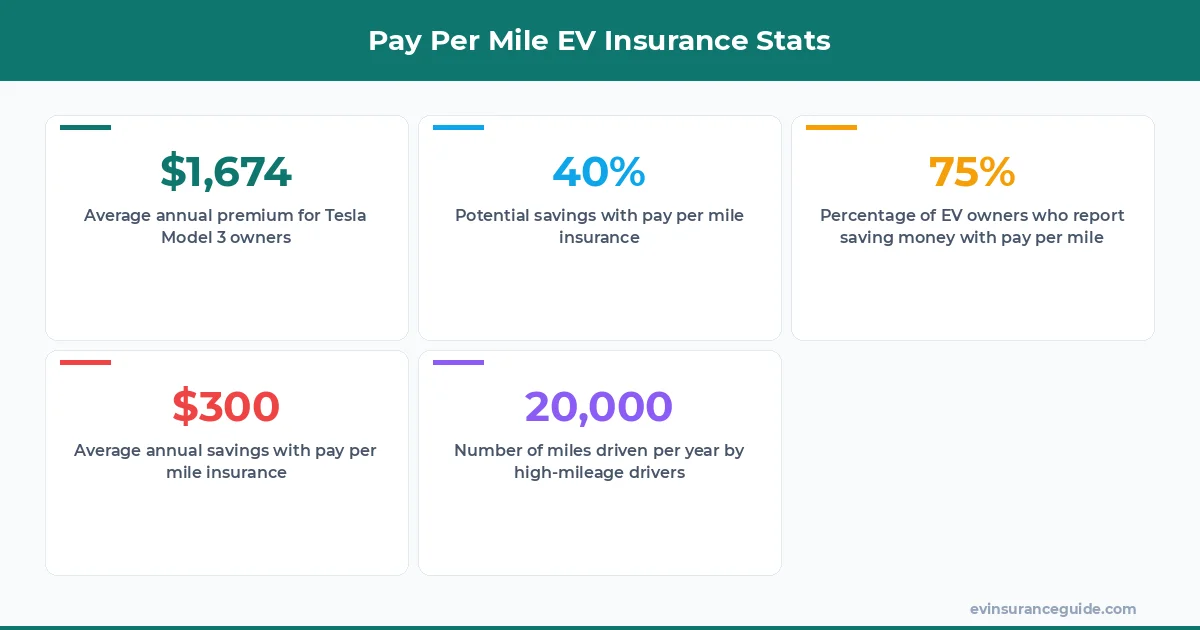 Pay Per Mile EV Insurance Stats