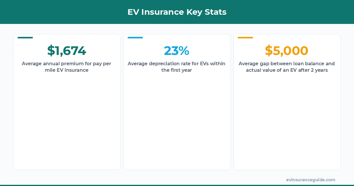 EV Insurance Key Stats