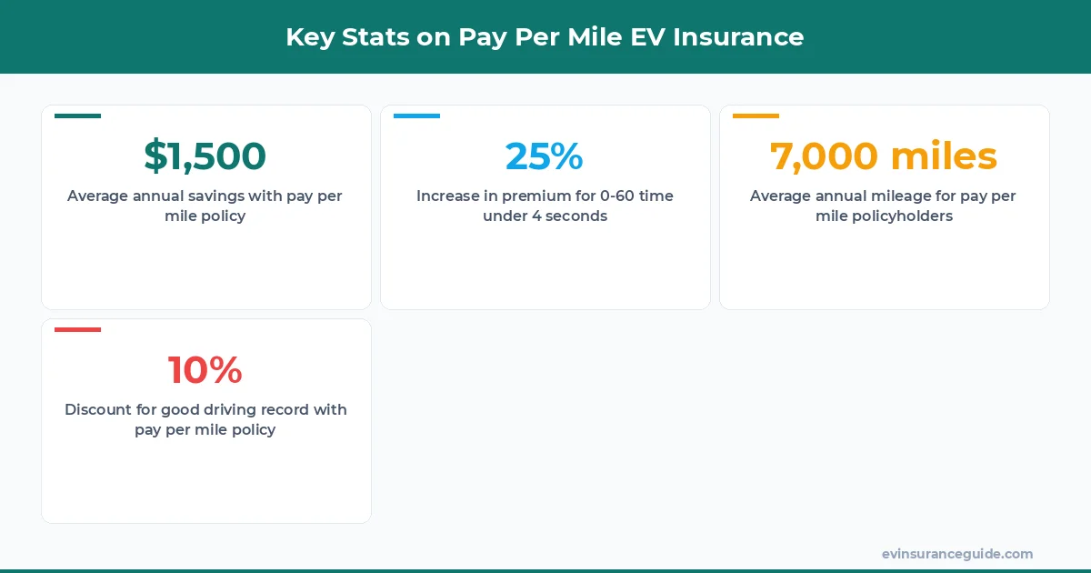 Key Stats on Pay Per Mile EV Insurance