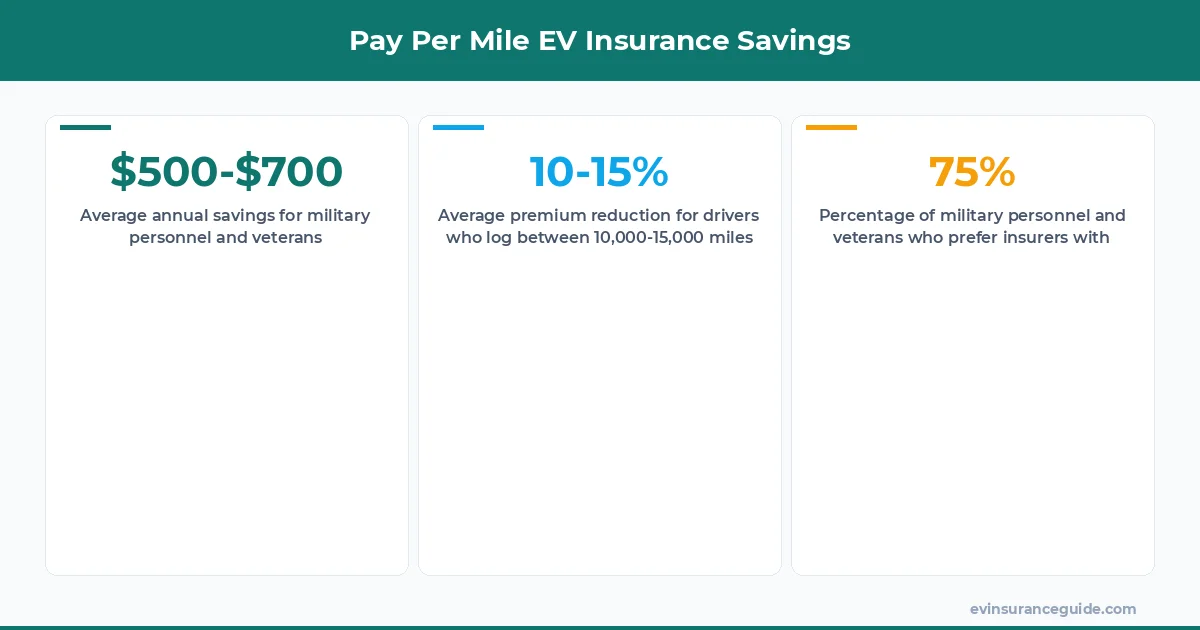 Pay Per Mile EV Insurance Savings