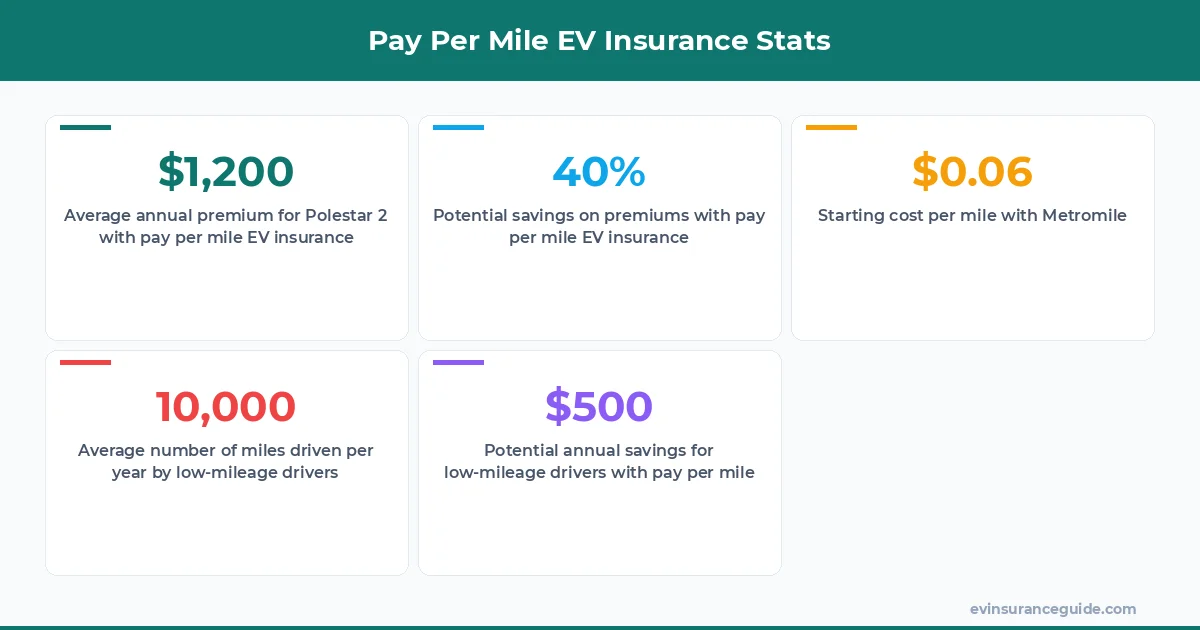 Pay Per Mile EV Insurance Stats
