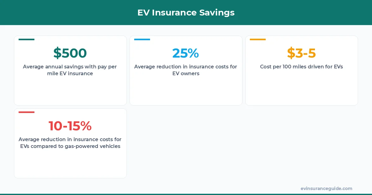 EV Insurance Savings