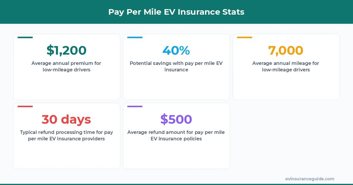 Pay Per Mile EV Insurance Stats