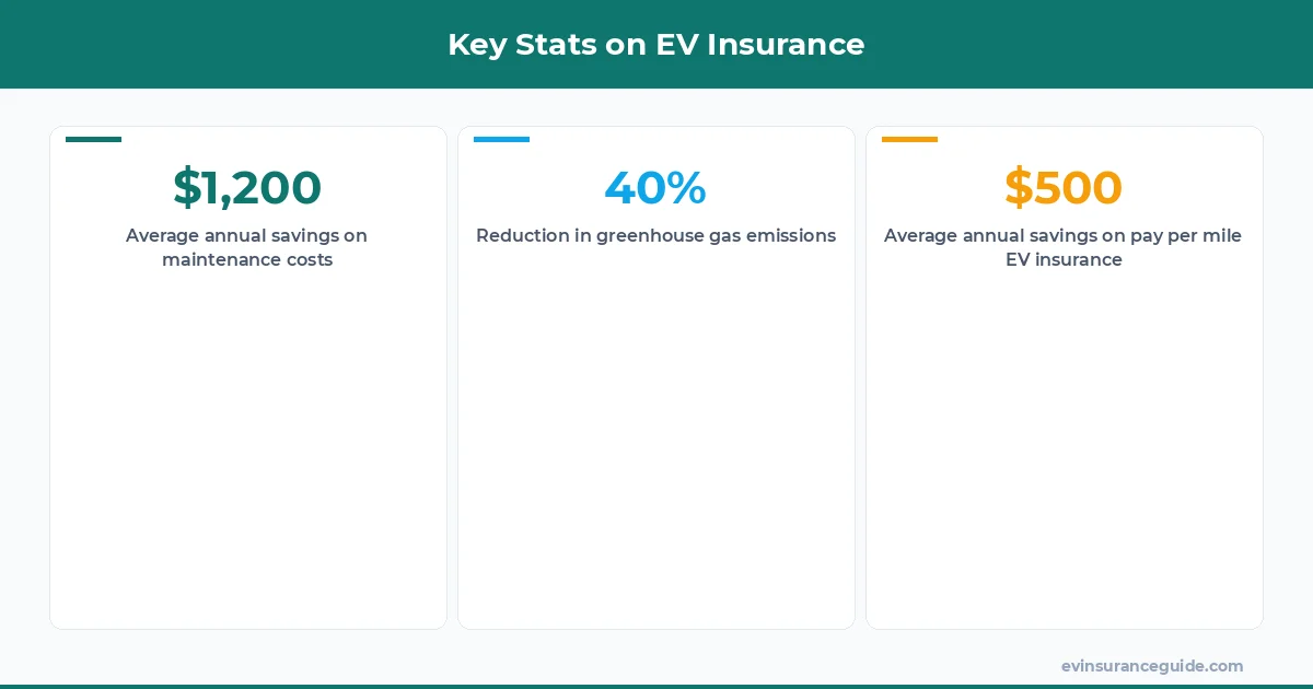Key Stats on EV Insurance