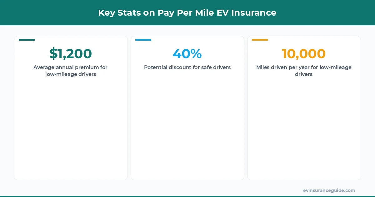 Key Stats on Pay Per Mile EV Insurance
