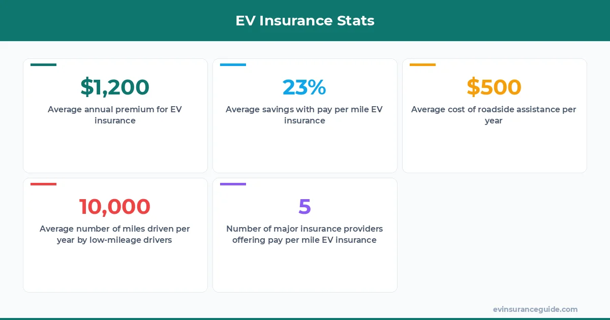 EV Insurance Stats
