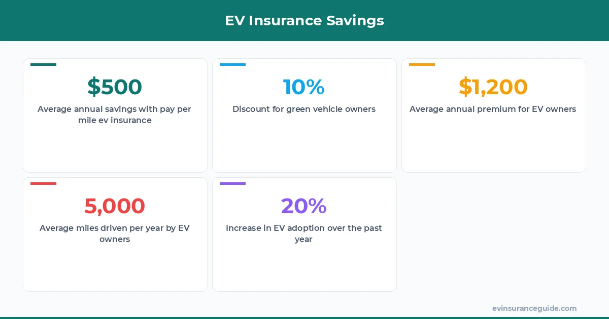 EV Insurance Savings