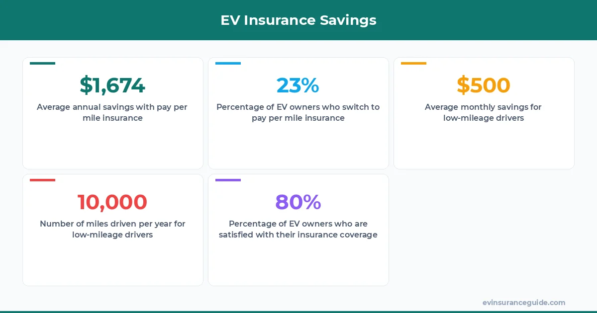 EV Insurance Savings