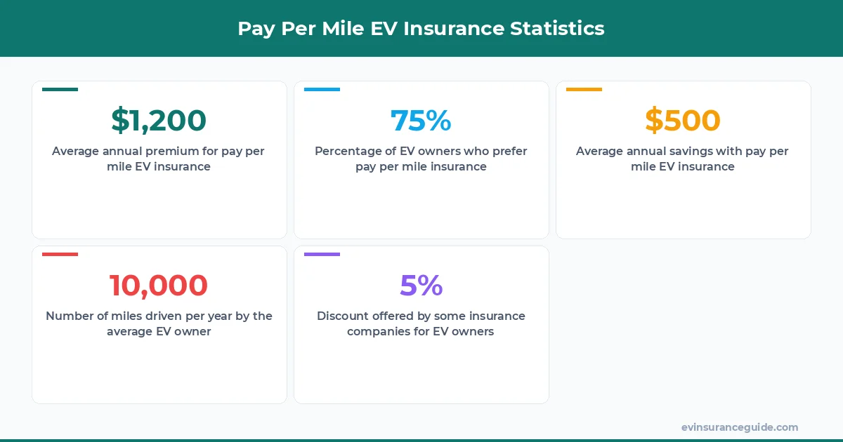 Pay Per Mile EV Insurance Statistics