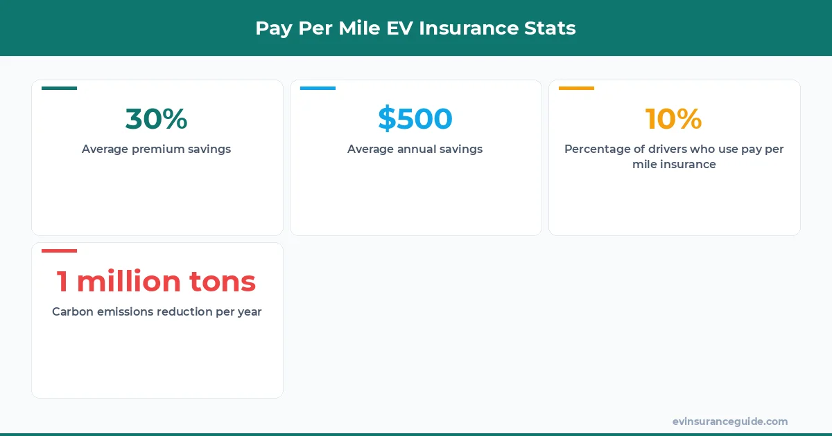 Pay Per Mile EV Insurance Stats