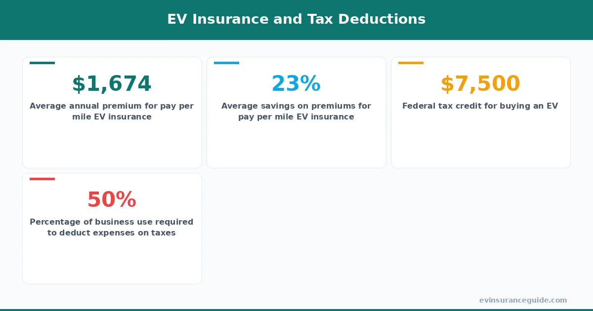 EV Insurance and Tax Deductions