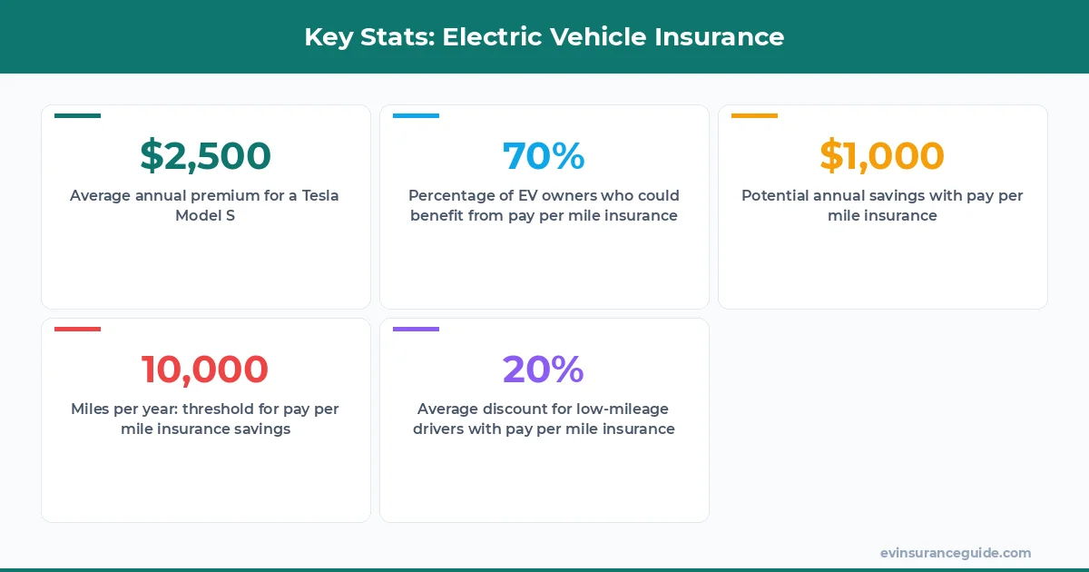 Key Stats: Electric Vehicle Insurance