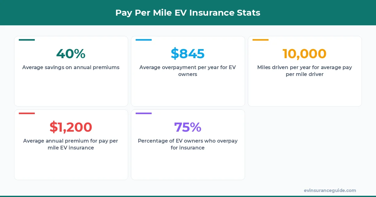 Pay Per Mile EV Insurance Stats