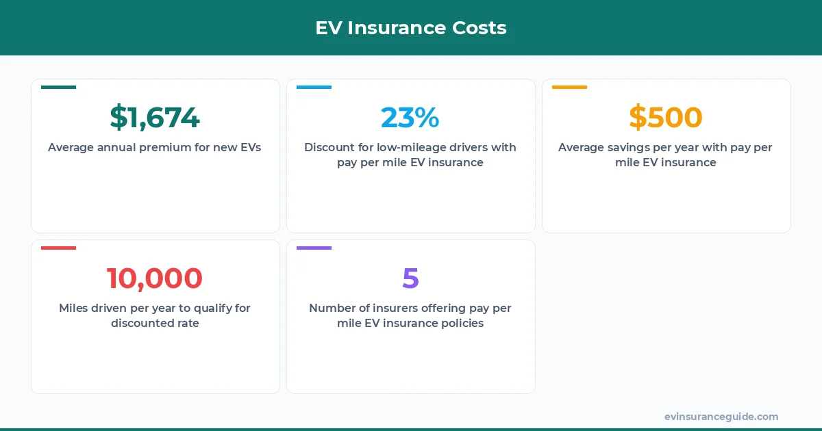 EV Insurance Costs