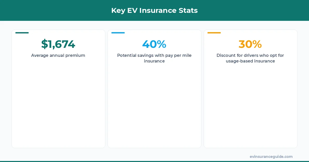 Key EV Insurance Stats
